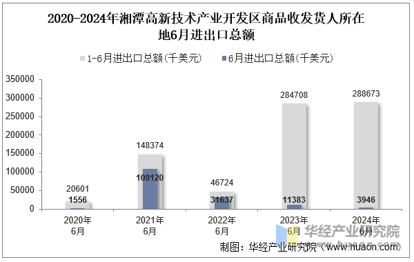 2020-2024年湘潭高新技术产业开发区商品收发货人所在地6月进出口总额