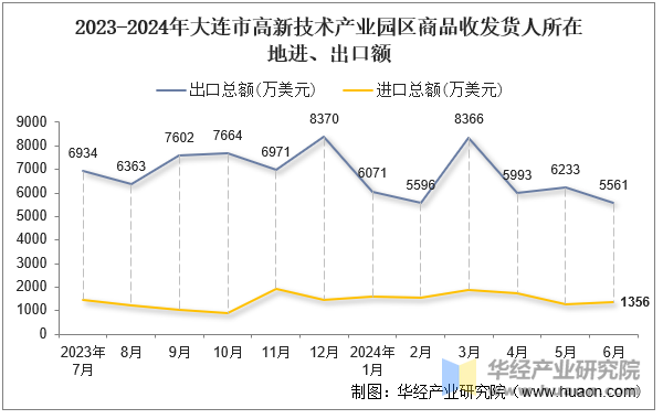 2023-2024年大连市高新技术产业园区商品收发货人所在地进、出口额