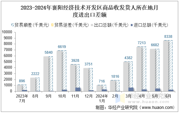 2023-2024年襄阳经济技术开发区商品收发货人所在地月度进出口差额