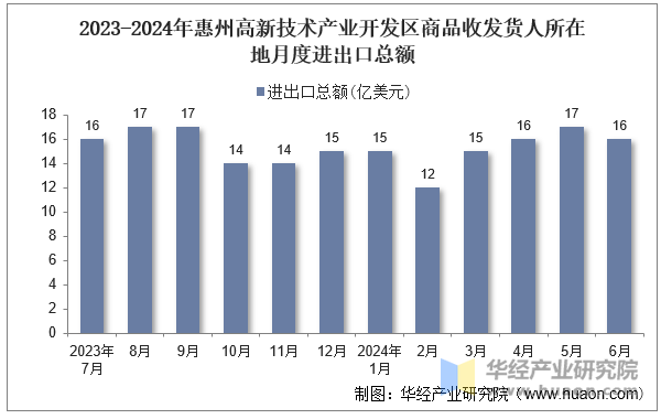 2023-2024年惠州高新技术产业开发区商品收发货人所在地月度进出口总额