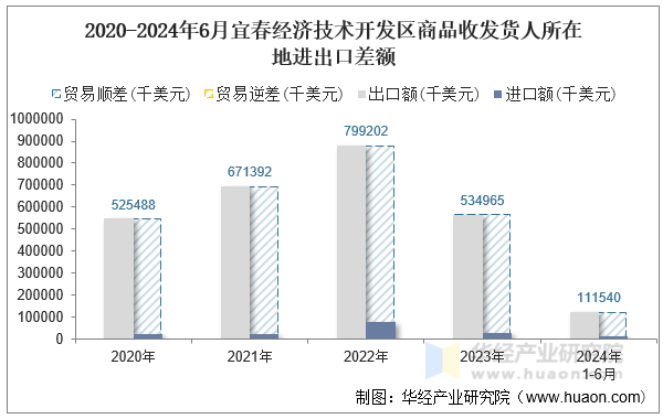 2020-2024年6月宜春经济技术开发区商品收发货人所在地进出口差额