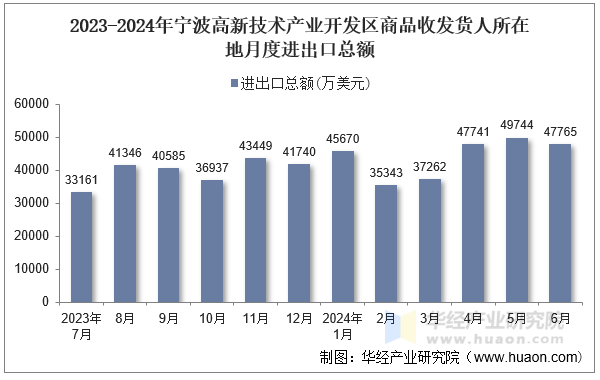 2023-2024年宁波高新技术产业开发区商品收发货人所在地月度进出口总额