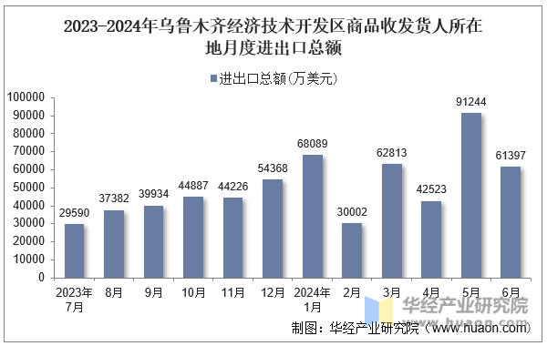 2023-2024年乌鲁木齐经济技术开发区商品收发货人所在地月度进出口总额