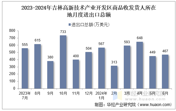 2023-2024年吉林高新技术产业开发区商品收发货人所在地月度进出口总额
