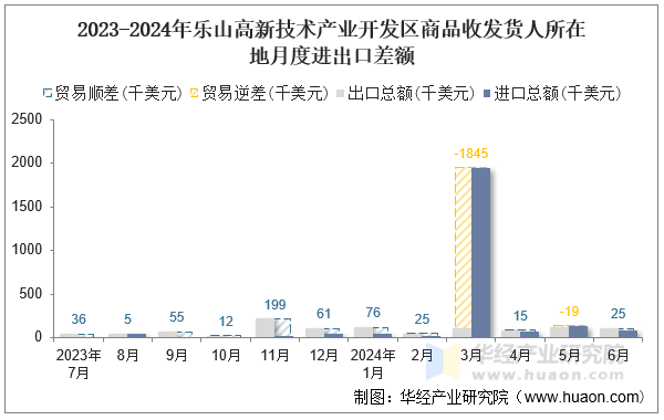 2023-2024年乐山高新技术产业开发区商品收发货人所在地月度进出口差额