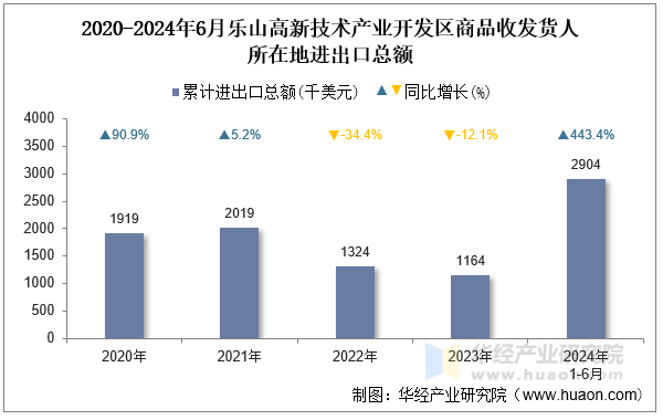 2020-2024年6月乐山高新技术产业开发区商品收发货人所在地进出口总额