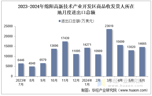 2023-2024年绵阳高新技术产业开发区商品收发货人所在地月度进出口总额