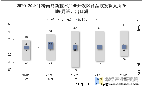 2020-2024年济南高新技术产业开发区商品收发货人所在地6月进、出口额