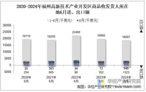 2020-2024年福州高新技术产业开发区商品收发货人所在地6月进、出口额