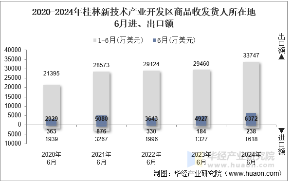 2020-2024年桂林新技术产业开发区商品收发货人所在地6月进、出口额