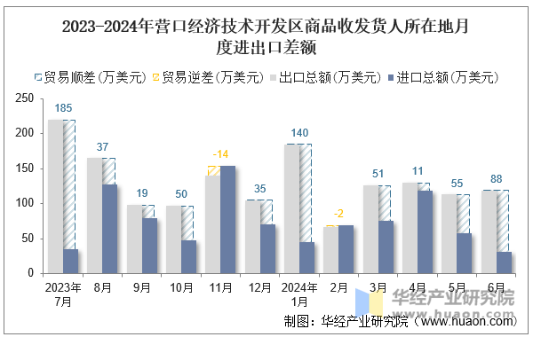 2023-2024年营口经济技术开发区商品收发货人所在地月度进出口差额