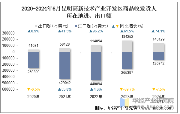 2020-2024年6月昆明高新技术产业开发区商品收发货人所在地进、出口额