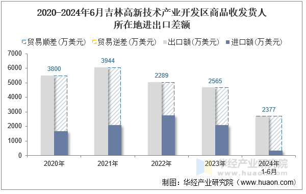 2020-2024年6月吉林高新技术产业开发区商品收发货人所在地进出口差额