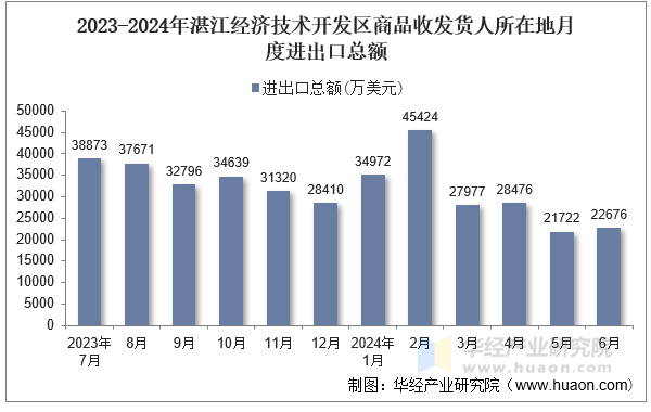 2023-2024年湛江经济技术开发区商品收发货人所在地月度进出口总额