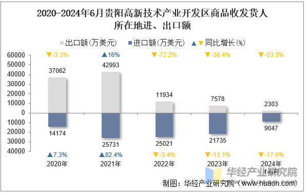 2020-2024年6月贵阳高新技术产业开发区商品收发货人所在地进、出口额