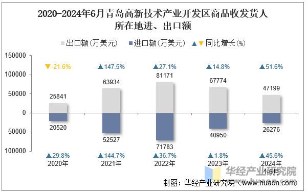 2020-2024年6月青岛高新技术产业开发区商品收发货人所在地进、出口额