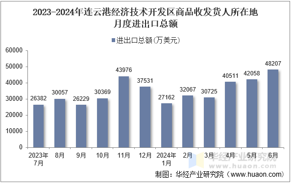 2023-2024年连云港经济技术开发区商品收发货人所在地月度进出口总额