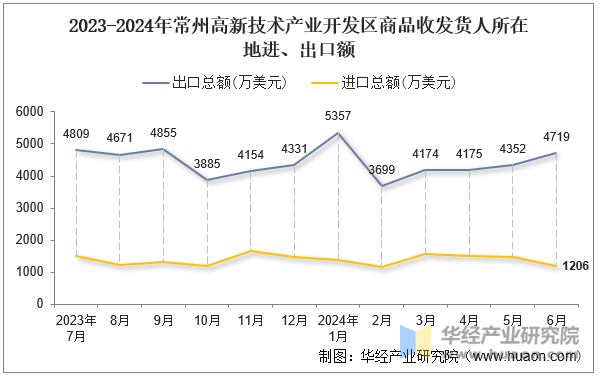 2023-2024年常州高新技术产业开发区商品收发货人所在地进、出口额