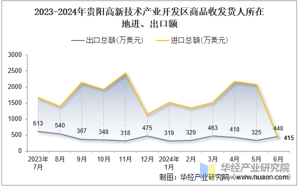 2023-2024年贵阳高新技术产业开发区商品收发货人所在地进、出口额