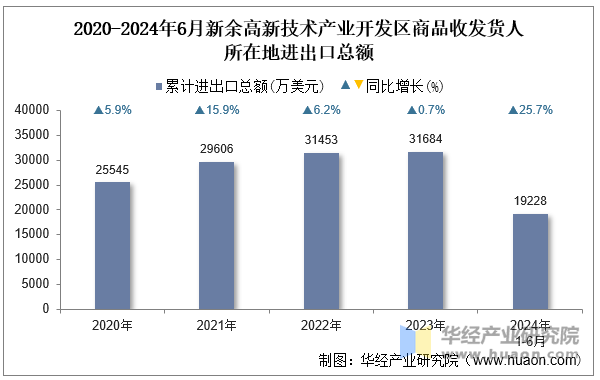 2020-2024年6月新余高新技术产业开发区商品收发货人所在地进出口总额