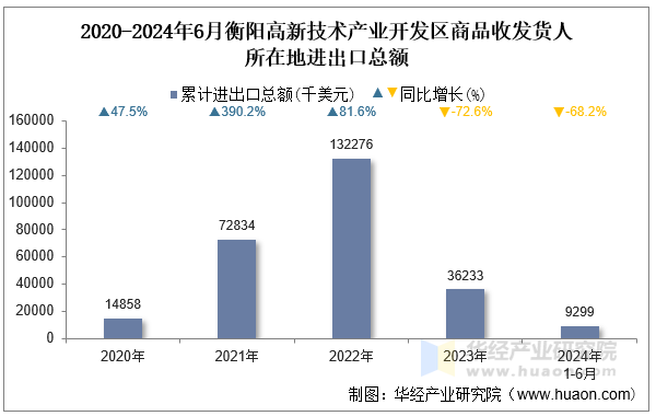 2020-2024年6月衡阳高新技术产业开发区商品收发货人所在地进出口总额