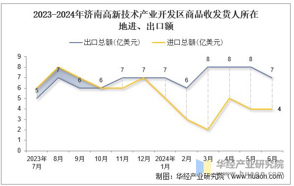 2023-2024年济南高新技术产业开发区商品收发货人所在地进、出口额