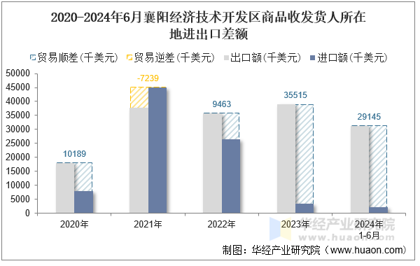 2020-2024年6月襄阳经济技术开发区商品收发货人所在地进出口差额