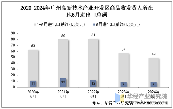 2020-2024年广州高新技术产业开发区商品收发货人所在地6月进出口总额