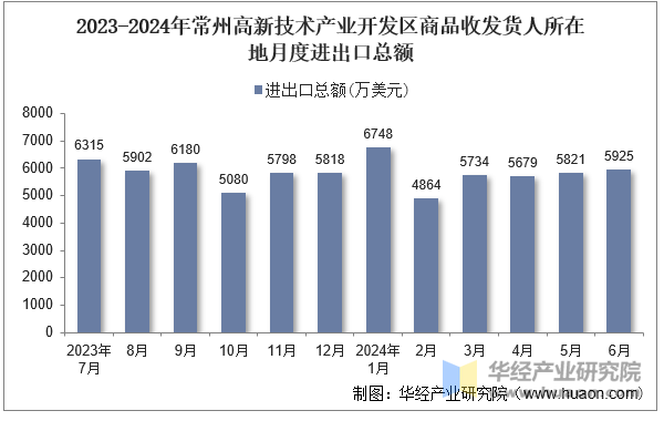 2023-2024年常州高新技术产业开发区商品收发货人所在地月度进出口总额