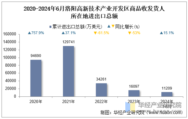 2020-2024年6月洛阳高新技术产业开发区商品收发货人所在地进出口总额