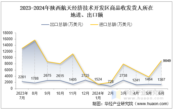 2023-2024年陕西航天经济技术开发区商品收发货人所在地进、出口额