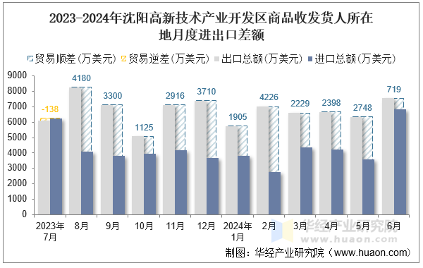 2023-2024年沈阳高新技术产业开发区商品收发货人所在地月度进出口差额