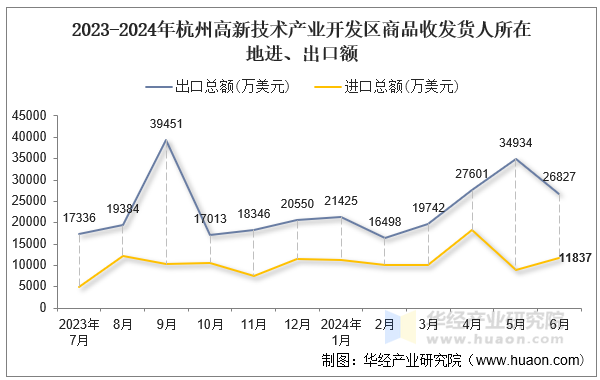 2023-2024年杭州高新技术产业开发区商品收发货人所在地进、出口额