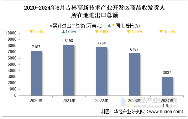 2020-2024年6月吉林高新技术产业开发区商品收发货人所在地进出口总额