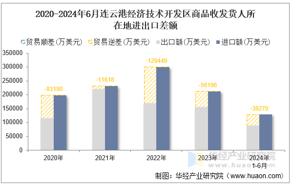 2020-2024年6月连云港经济技术开发区商品收发货人所在地进出口差额