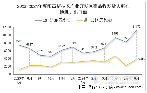 2023-2024年襄阳高新技术产业开发区商品收发货人所在地进、出口额