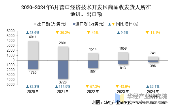 2020-2024年6月营口经济技术开发区商品收发货人所在地进、出口额