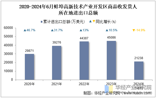 2020-2024年6月蚌埠高新技术产业开发区商品收发货人所在地进出口总额