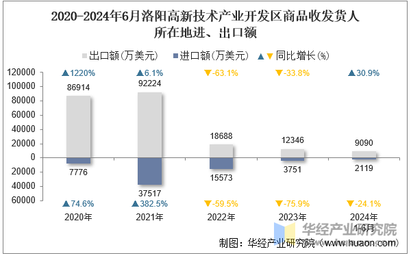 2020-2024年6月洛阳高新技术产业开发区商品收发货人所在地进、出口额