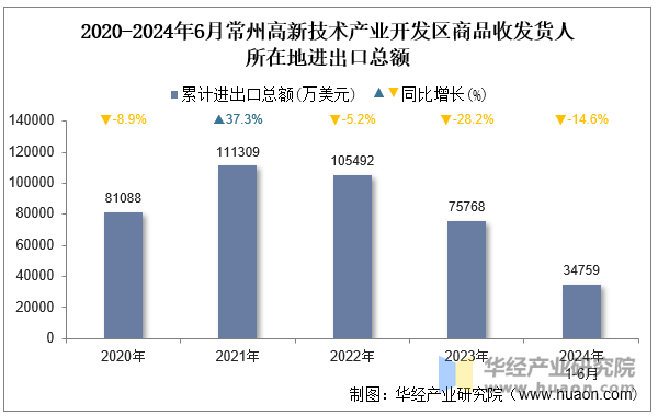 2020-2024年6月常州高新技术产业开发区商品收发货人所在地进出口总额