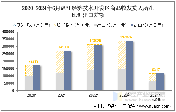 2020-2024年6月湛江经济技术开发区商品收发货人所在地进出口差额