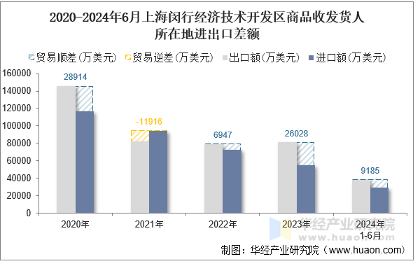 2020-2024年6月上海闵行经济技术开发区商品收发货人所在地进出口差额