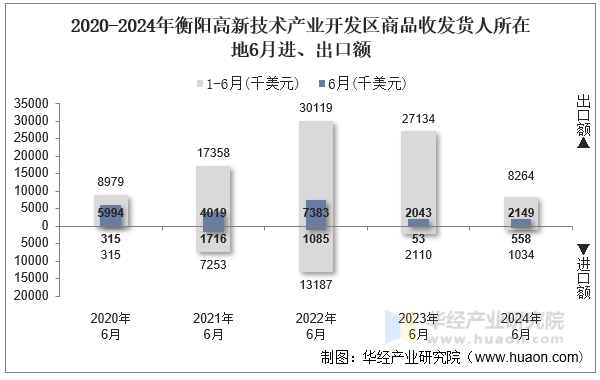 2020-2024年衡阳高新技术产业开发区商品收发货人所在地6月进、出口额