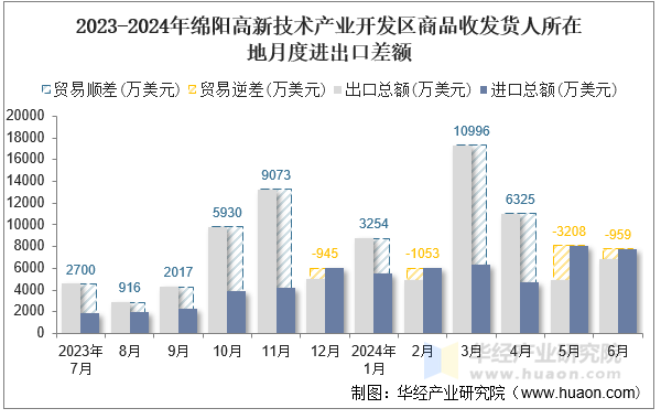 2023-2024年绵阳高新技术产业开发区商品收发货人所在地月度进出口差额