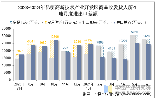 2023-2024年昆明高新技术产业开发区商品收发货人所在地月度进出口差额