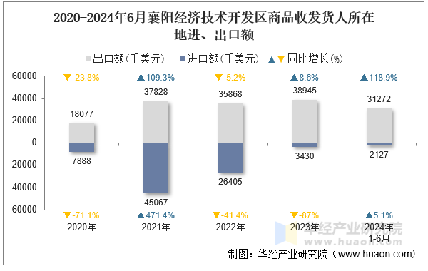 2020-2024年6月襄阳经济技术开发区商品收发货人所在地进、出口额