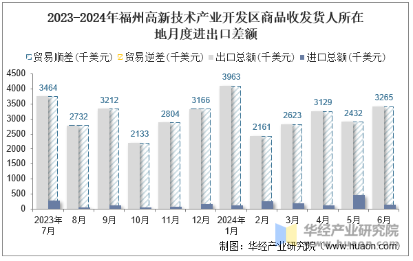 2023-2024年福州高新技术产业开发区商品收发货人所在地月度进出口差额