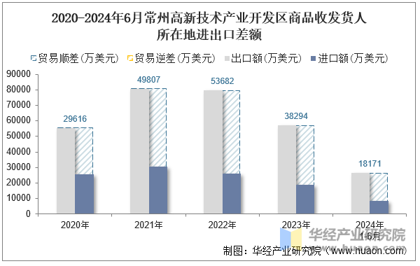 2020-2024年6月常州高新技术产业开发区商品收发货人所在地进出口差额