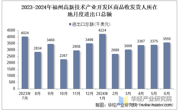 2023-2024年福州高新技术产业开发区商品收发货人所在地月度进出口总额