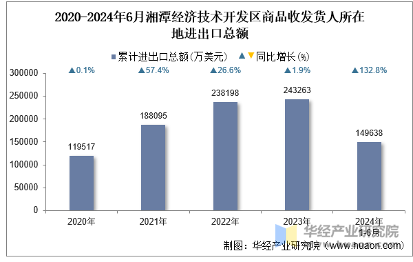 2020-2024年6月湘潭经济技术开发区商品收发货人所在地进出口总额